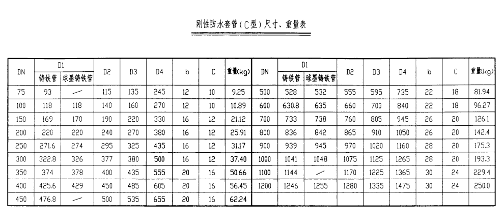 剛性防水套管（C型）尺寸、重量表