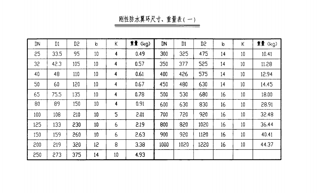 剛性防水翼環(huán)尺寸、重量表（一）