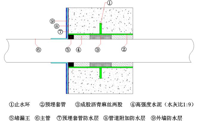 剛性防水套管預埋